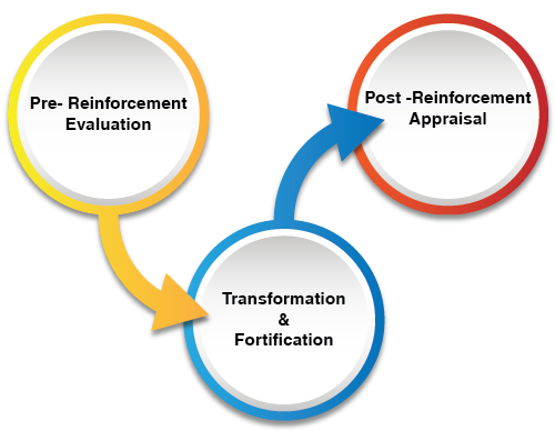 Reinforcement